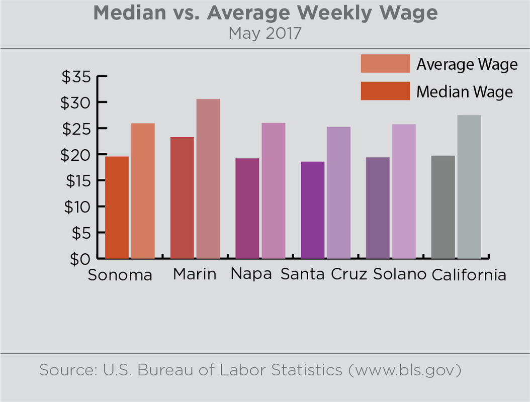 Demographics, Statistics And Economic Indicators For Sonoma County