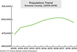 Population time trend from 2009 to 2019 line graph X axis years from 2009 to 2019 Y axis Population size of Sonoma County Listed from 450 thousand to 525 thousand Trend increases from approximately 475 thousand in 2009 to approximately 500 thousand in 2016. Then begins to fall to approximately 495 thousand in 2019.